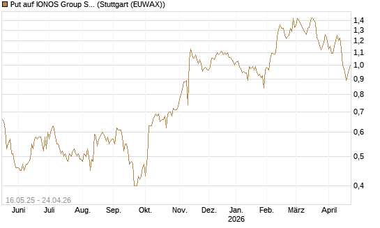Put auf IONOS Group SE [DZ BANK AG] Chart