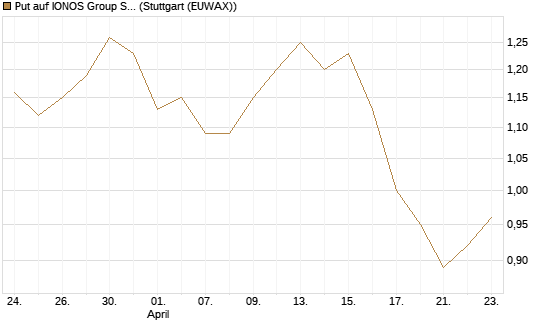 Put auf IONOS Group SE [DZ BANK AG] Chart