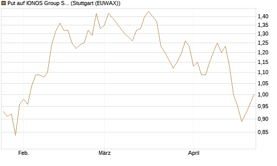 Put auf IONOS Group SE [DZ BANK AG] Chart