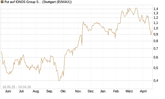 Put auf IONOS Group SE [DZ BANK AG] Chart