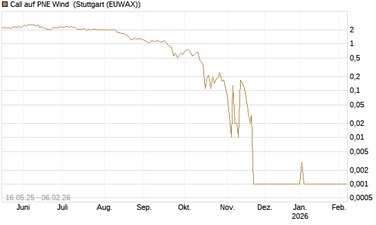 Call auf PNE Wind [DZ BANK AG] Chart