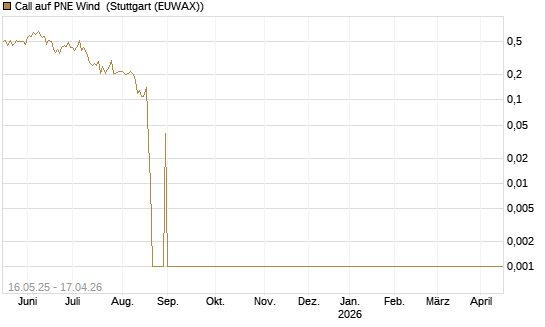 Call auf PNE Wind [DZ BANK AG] Chart