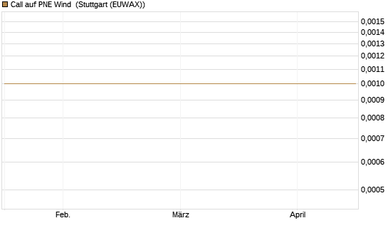 Call auf PNE Wind [DZ BANK AG] Chart