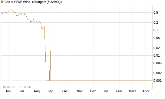 Call auf PNE Wind [DZ BANK AG] Chart
