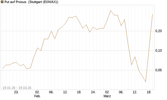 Put auf Prosus [DZ BANK AG] Chart