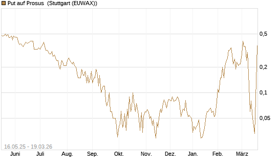 Put auf Prosus [DZ BANK AG] Chart