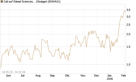 Call auf Gilead Sciences [Morgan Stanley & Co. Int. plc] Chart