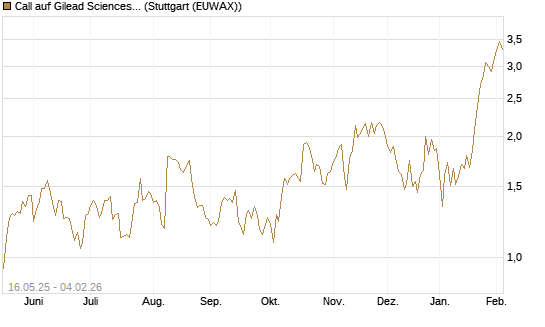 Call auf Gilead Sciences [Morgan Stanley & Co. Int. plc] Chart