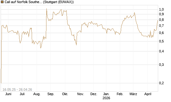 Call auf Norfolk Southern [Morgan Stanley & Co. Int. plc] Chart