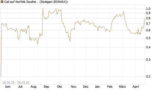 Call auf Norfolk Southern [Morgan Stanley & Co. Int. plc] Chart