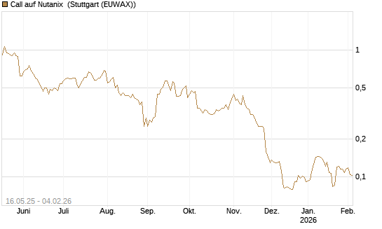 Call auf Nutanix [Morgan Stanley & Co. Int. plc] Chart