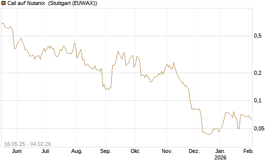 Call auf Nutanix [Morgan Stanley & Co. Int. plc] Chart