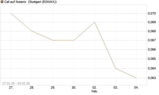 Call auf Nutanix [Morgan Stanley & Co. Int. plc] Chart