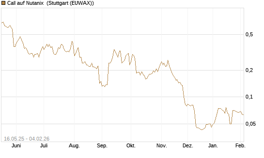 Call auf Nutanix [Morgan Stanley & Co. Int. plc] Chart