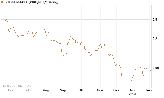 Call auf Nutanix [Morgan Stanley & Co. Int. plc] Chart