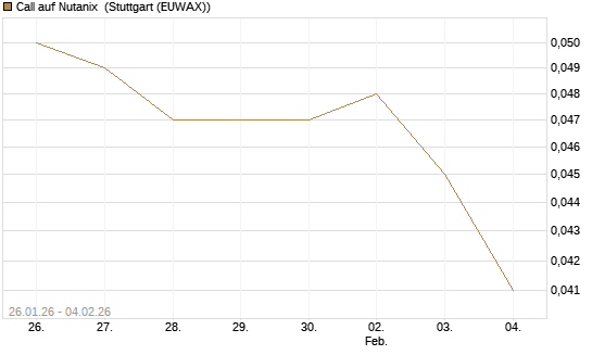 Call auf Nutanix [Morgan Stanley & Co. Int. plc] Chart