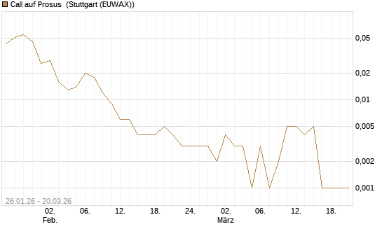 Call auf Prosus [Morgan Stanley & Co. Int. plc] Chart