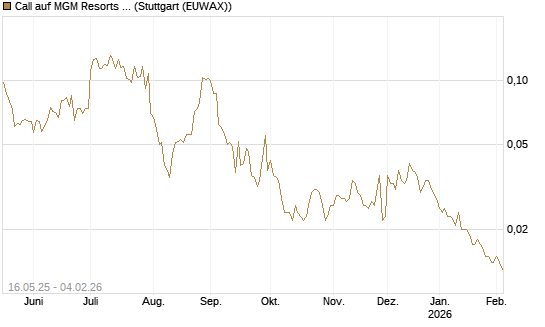 Call auf MGM Resorts Int. [Morgan Stanley & Co. Int. plc] Chart