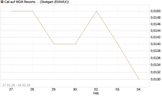 Call auf MGM Resorts Int. [Morgan Stanley & Co. Int. plc] Chart