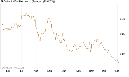 Call auf MGM Resorts Int. [Morgan Stanley & Co. Int. plc] Chart