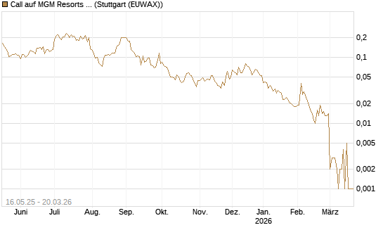 Call auf MGM Resorts Int. [Morgan Stanley & Co. Int. plc] Chart