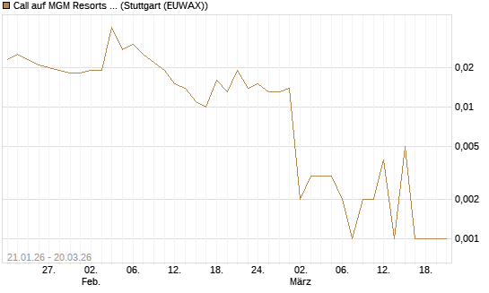 Call auf MGM Resorts Int. [Morgan Stanley & Co. Int. plc] Chart