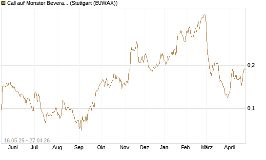 Call auf Monster Beverage [Morgan Stanley & Co. Int. plc] Chart