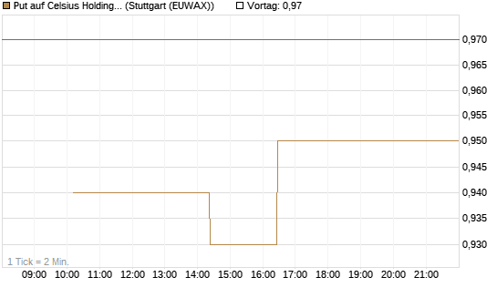 Put auf Celsius Holdings [Morgan Stanley & Co. Int. plc] Chart