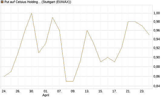 Put auf Celsius Holdings [Morgan Stanley & Co. Int. plc] Chart