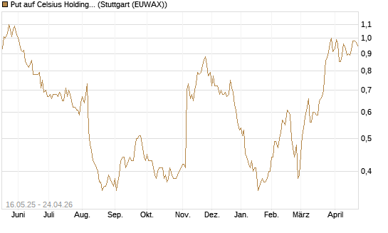 Put auf Celsius Holdings [Morgan Stanley & Co. Int. plc] Chart