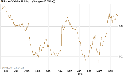 Put auf Celsius Holdings [Morgan Stanley & Co. Int. plc] Chart