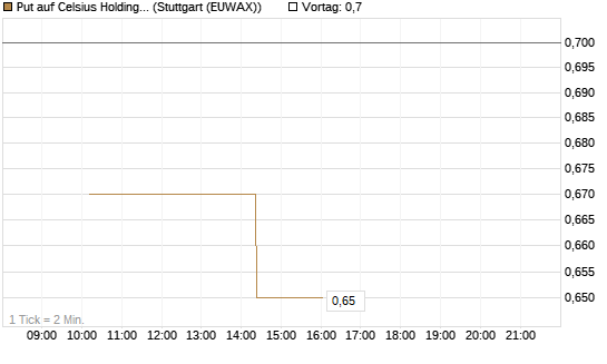 Put auf Celsius Holdings [Morgan Stanley & Co. Int. plc] Chart
