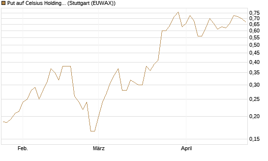 Put auf Celsius Holdings [Morgan Stanley & Co. Int. plc] Chart