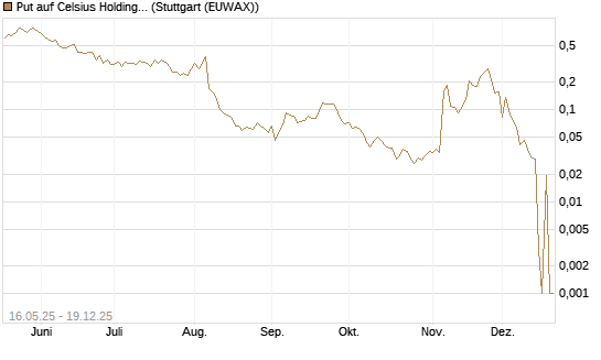 Put auf Celsius Holdings [Morgan Stanley & Co. Int. plc] Chart