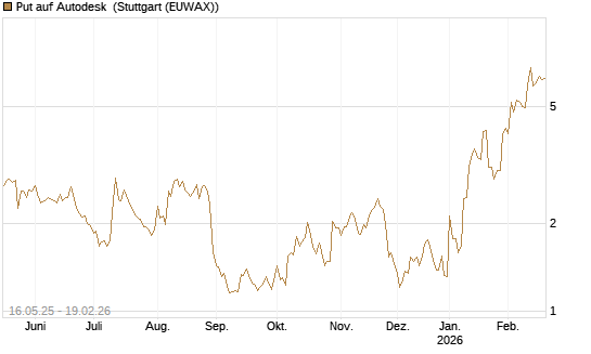 Put auf Autodesk [Morgan Stanley & Co. Int. plc] Chart
