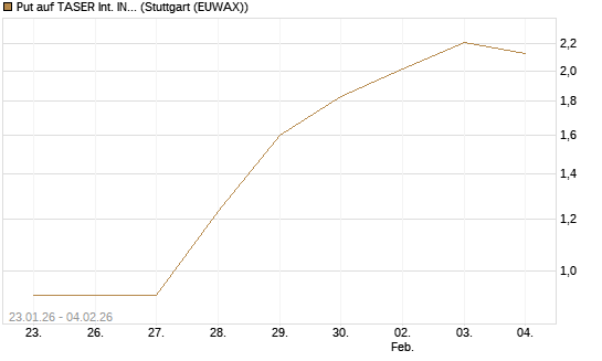 Put auf TASER Int. INC [Morgan Stanley & Co. Int. plc] Chart