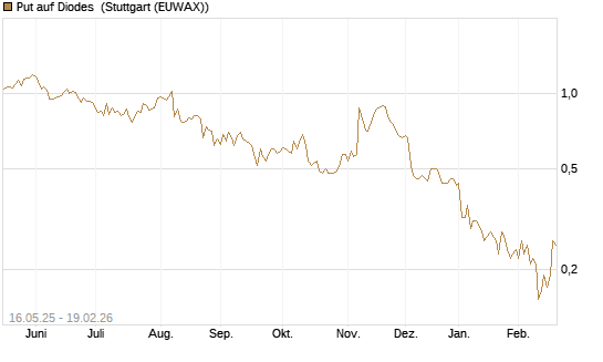 Put auf Diodes [Morgan Stanley & Co. Int. plc] Chart