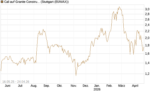 Call auf Granite Constructions Inc [Morgan Stanley & Co. Int. plc] Chart