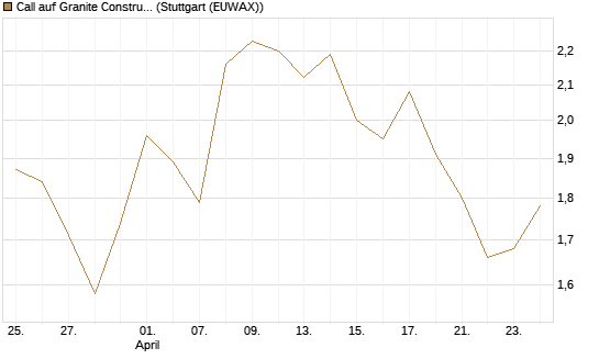 Call auf Granite Constructions Inc [Morgan Stanley & Co. Int. plc] Chart