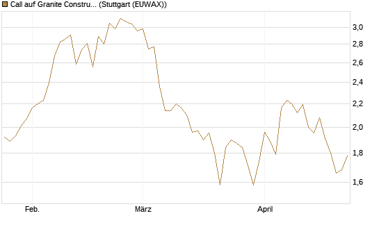 Call auf Granite Constructions Inc [Morgan Stanley & Co. Int. plc] Chart