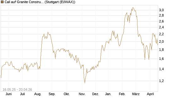 Call auf Granite Constructions Inc [Morgan Stanley & Co. Int. plc] Chart