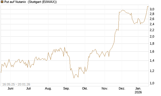 Put auf Nutanix [Morgan Stanley & Co. Int. plc] Chart