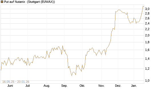Put auf Nutanix [Morgan Stanley & Co. Int. plc] Chart
