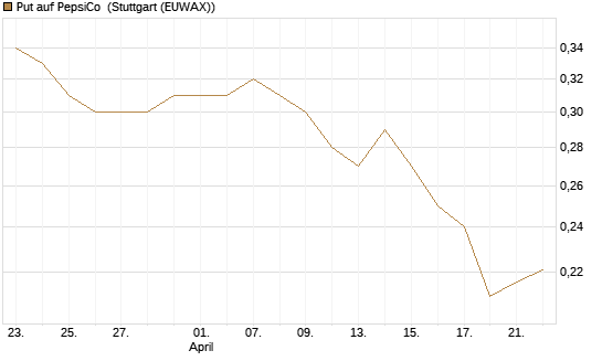 Put auf PepsiCo [Morgan Stanley & Co. Int. plc] Chart