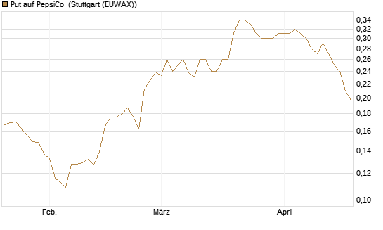 Put auf PepsiCo [Morgan Stanley & Co. Int. plc] Chart