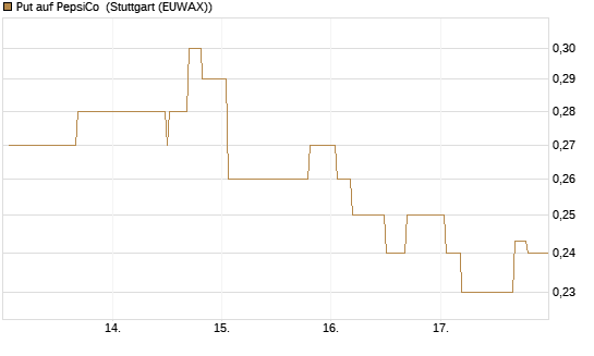 Put auf PepsiCo [Morgan Stanley & Co. Int. plc] Chart