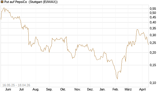 Put auf PepsiCo [Morgan Stanley & Co. Int. plc] Chart