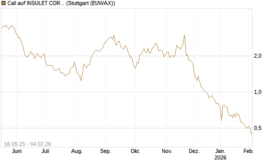 Call auf INSULET CORP.    DL -,001 [Morgan Stanley & Co. Int. plc] Chart