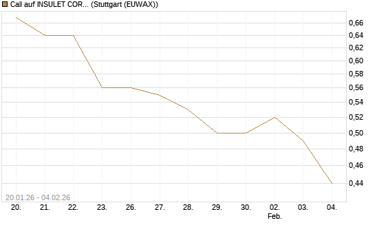 Call auf INSULET CORP.    DL -,001 [Morgan Stanley & Co. Int. plc] Chart