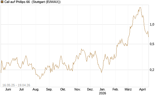 Call auf Phillips 66 [Morgan Stanley & Co. Int. plc] Chart